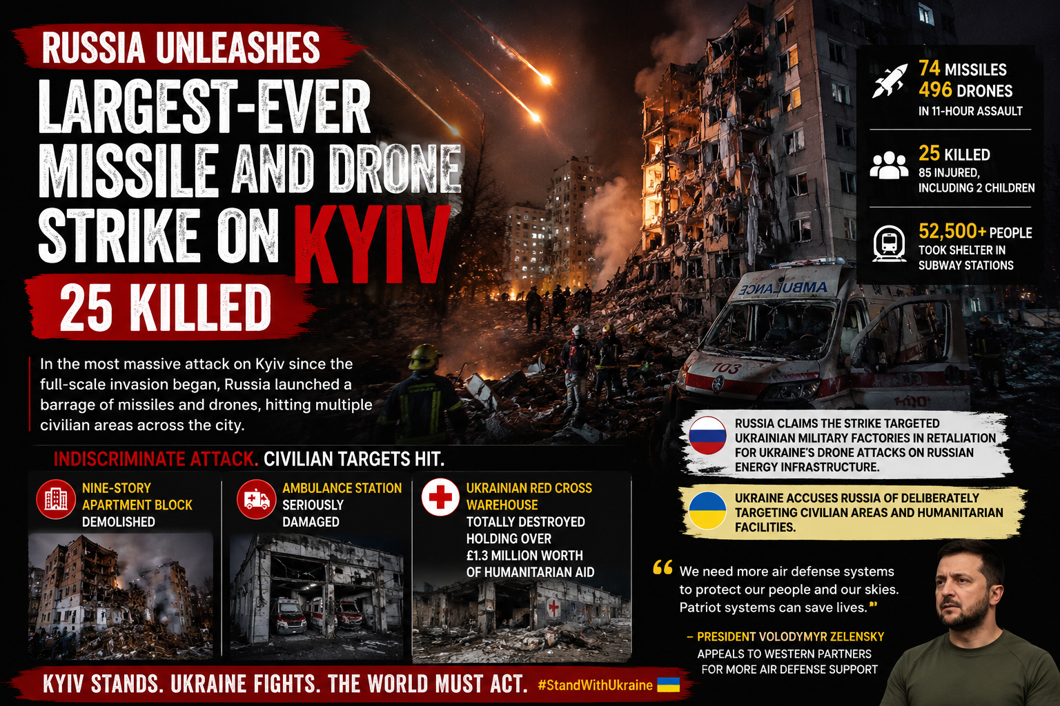 25 Killed as Russia Unleashes Largest-Ever Missile and Drone Strike on Kyiv